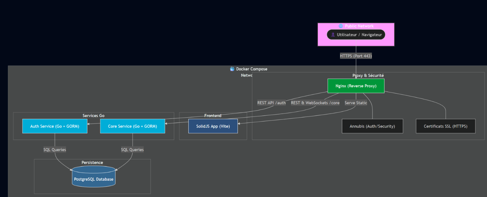 Services architecture